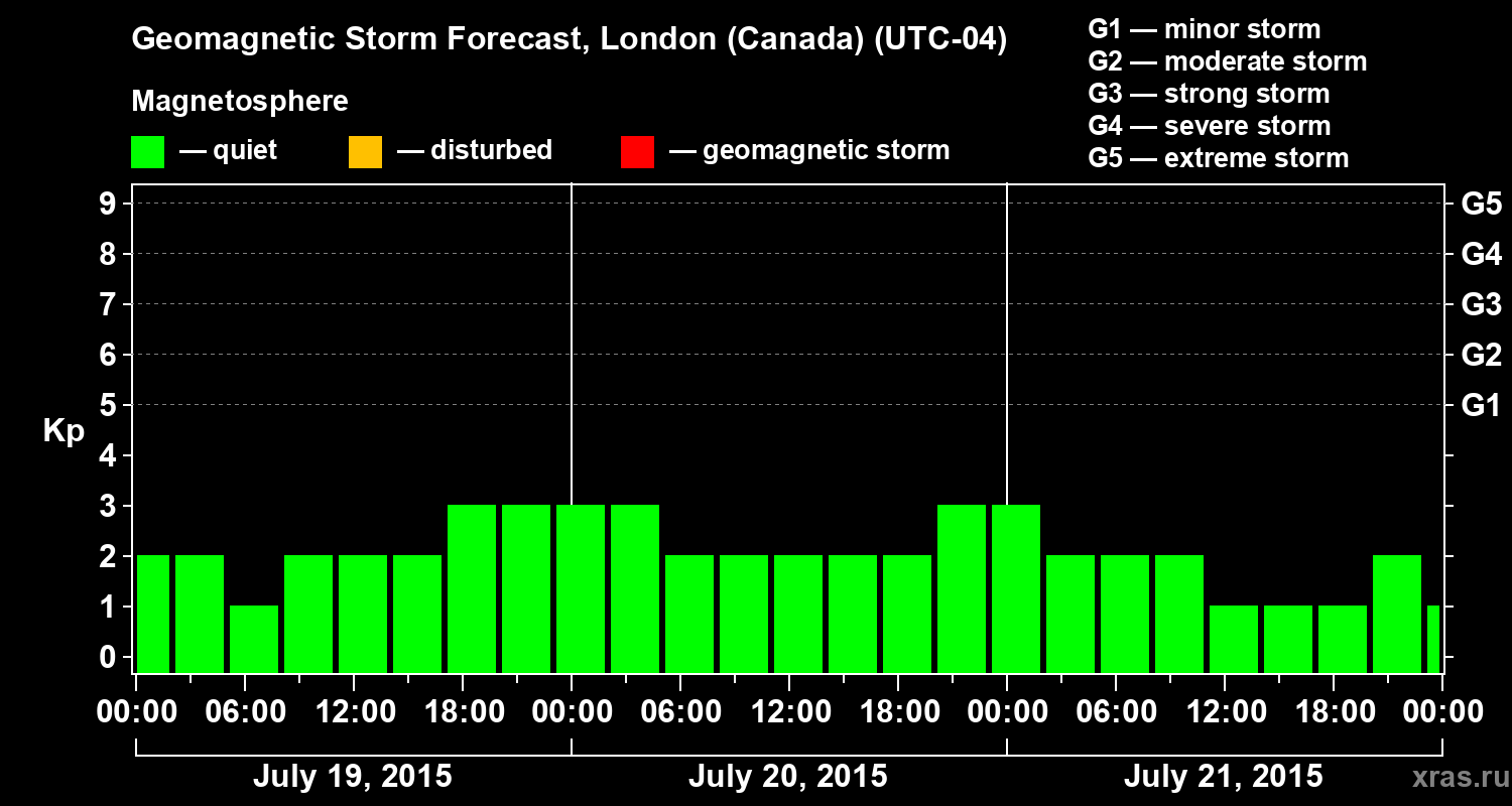 Forecast of the geomagnetic index Kp