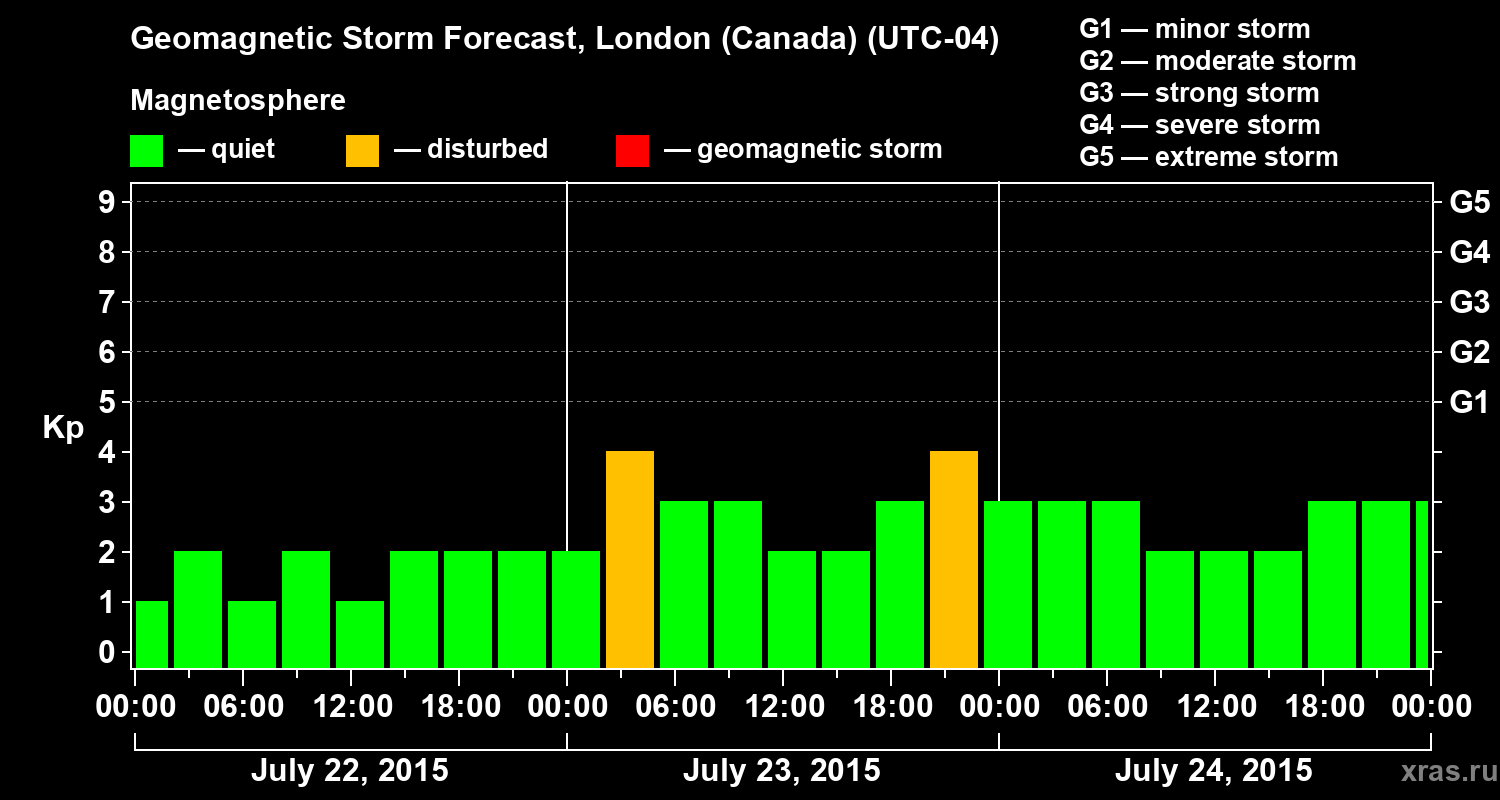Forecast of the geomagnetic index Kp