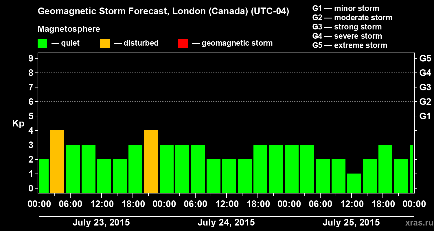 Forecast of the geomagnetic index Kp