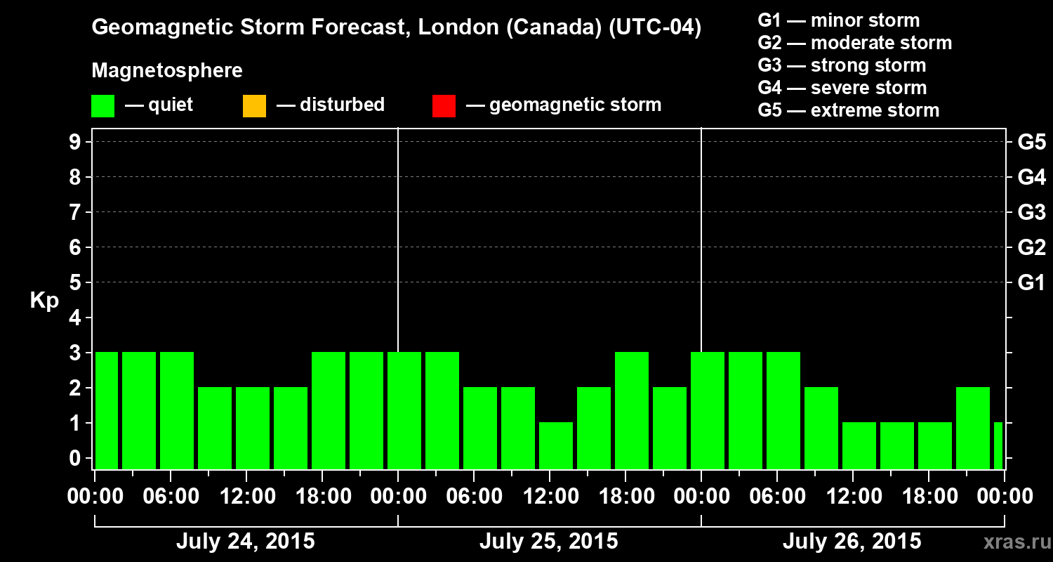 Forecast of the geomagnetic index Kp