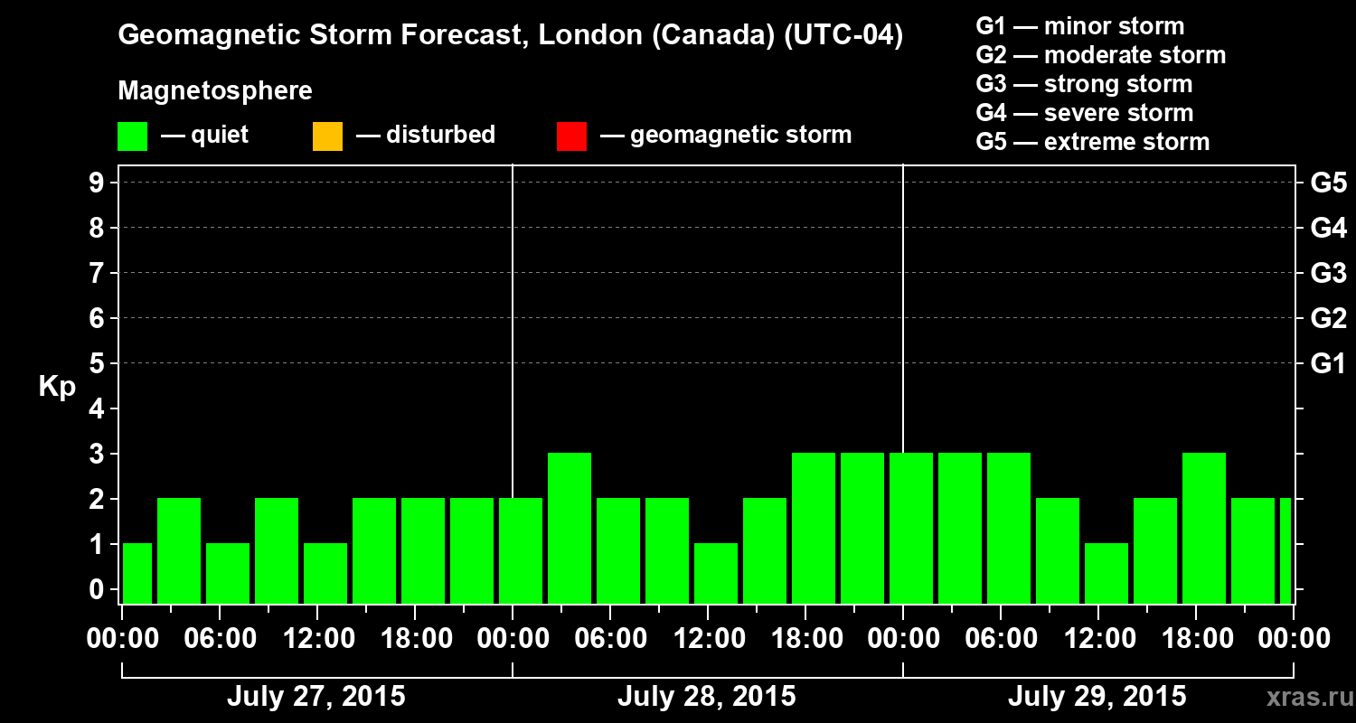 Forecast of the geomagnetic index Kp