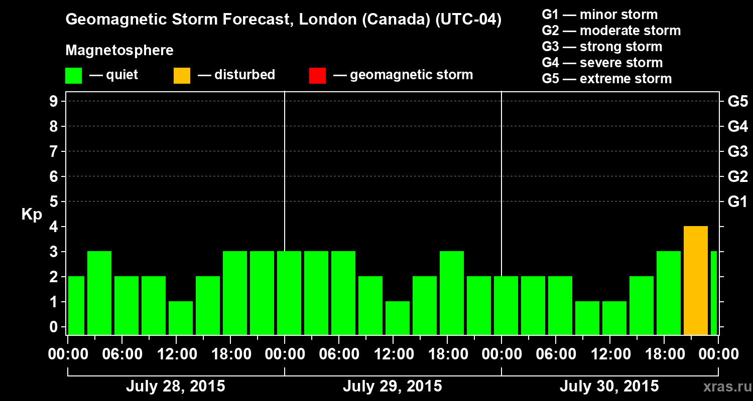 Forecast of the geomagnetic index Kp