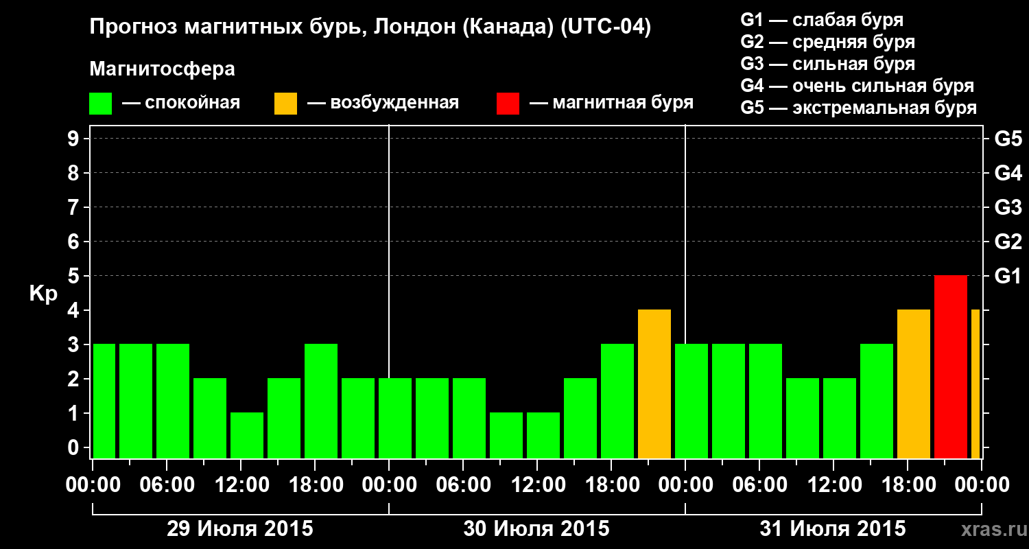 Прогноз геомагнитного индекса Kp