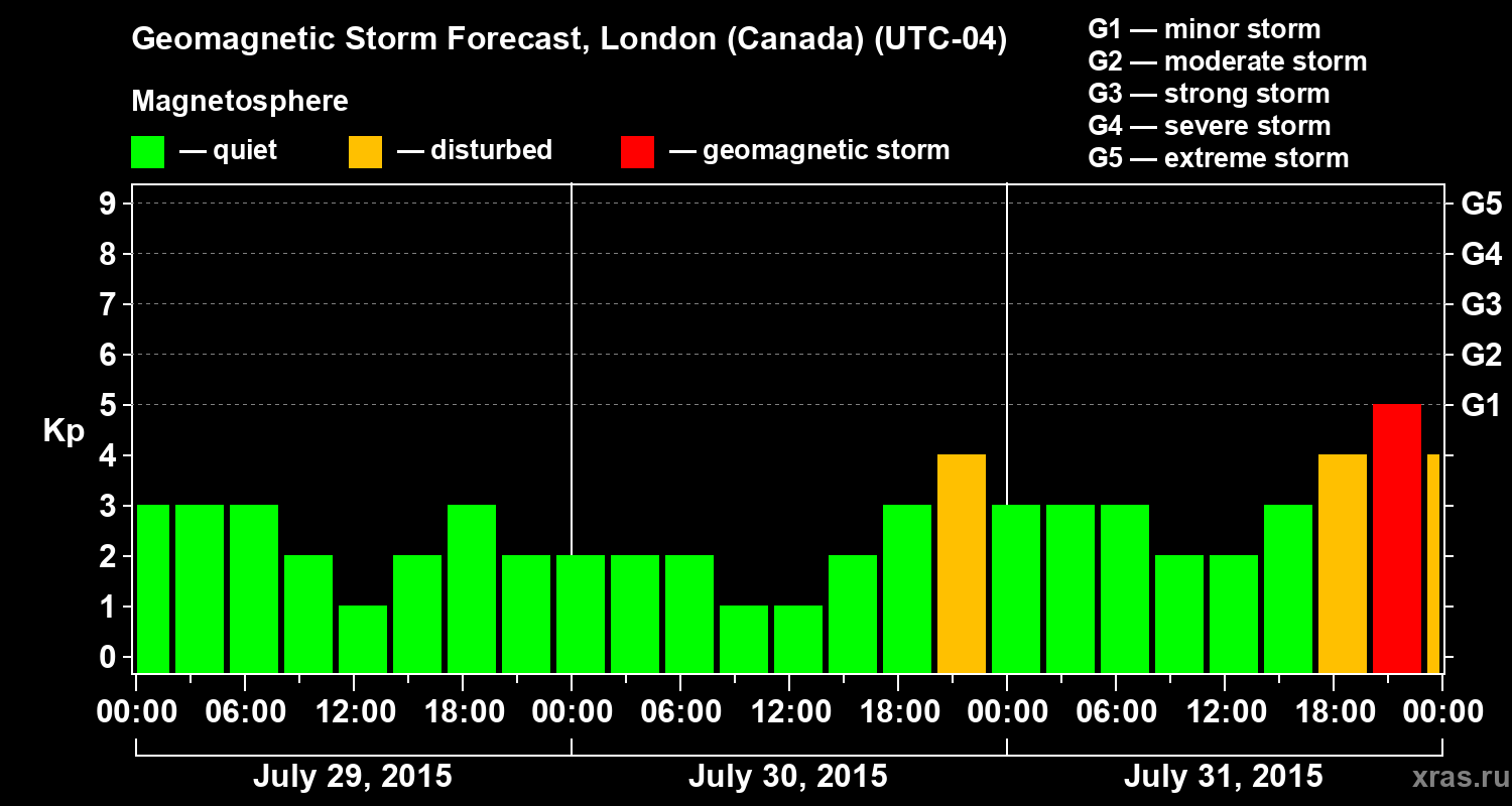 Forecast of the geomagnetic index Kp