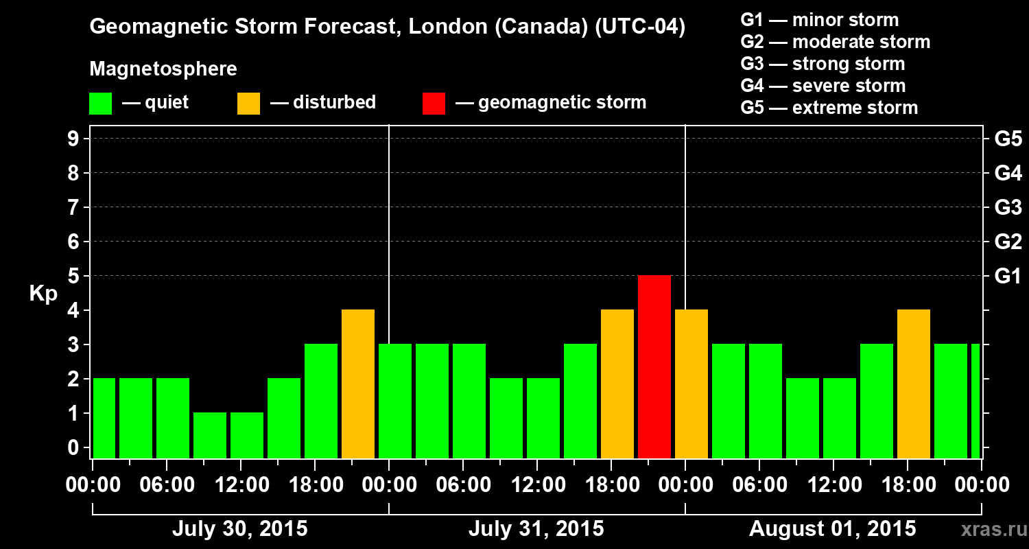 Forecast of the geomagnetic index Kp