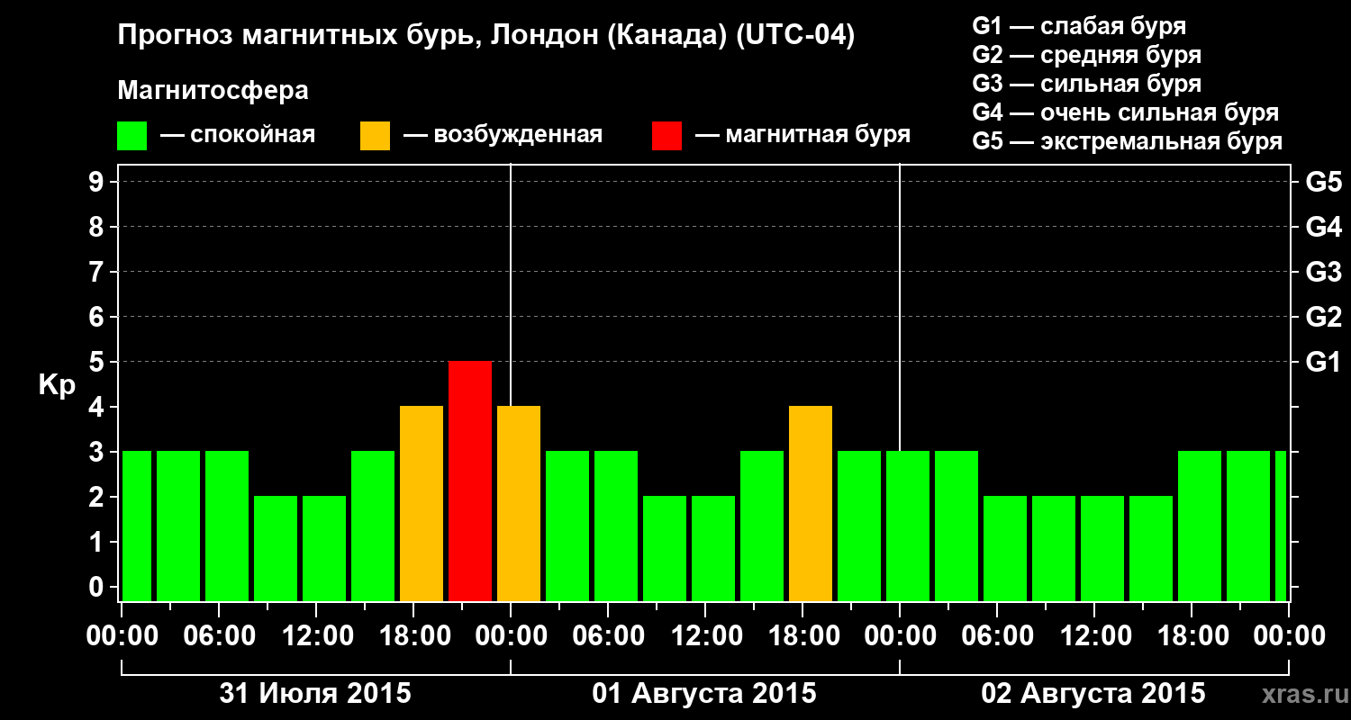 Прогноз геомагнитного индекса Kp