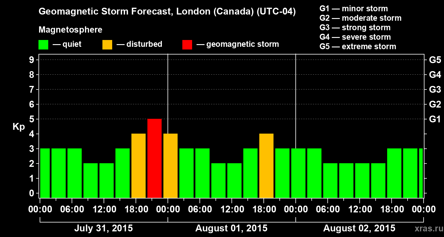 Forecast of the geomagnetic index Kp