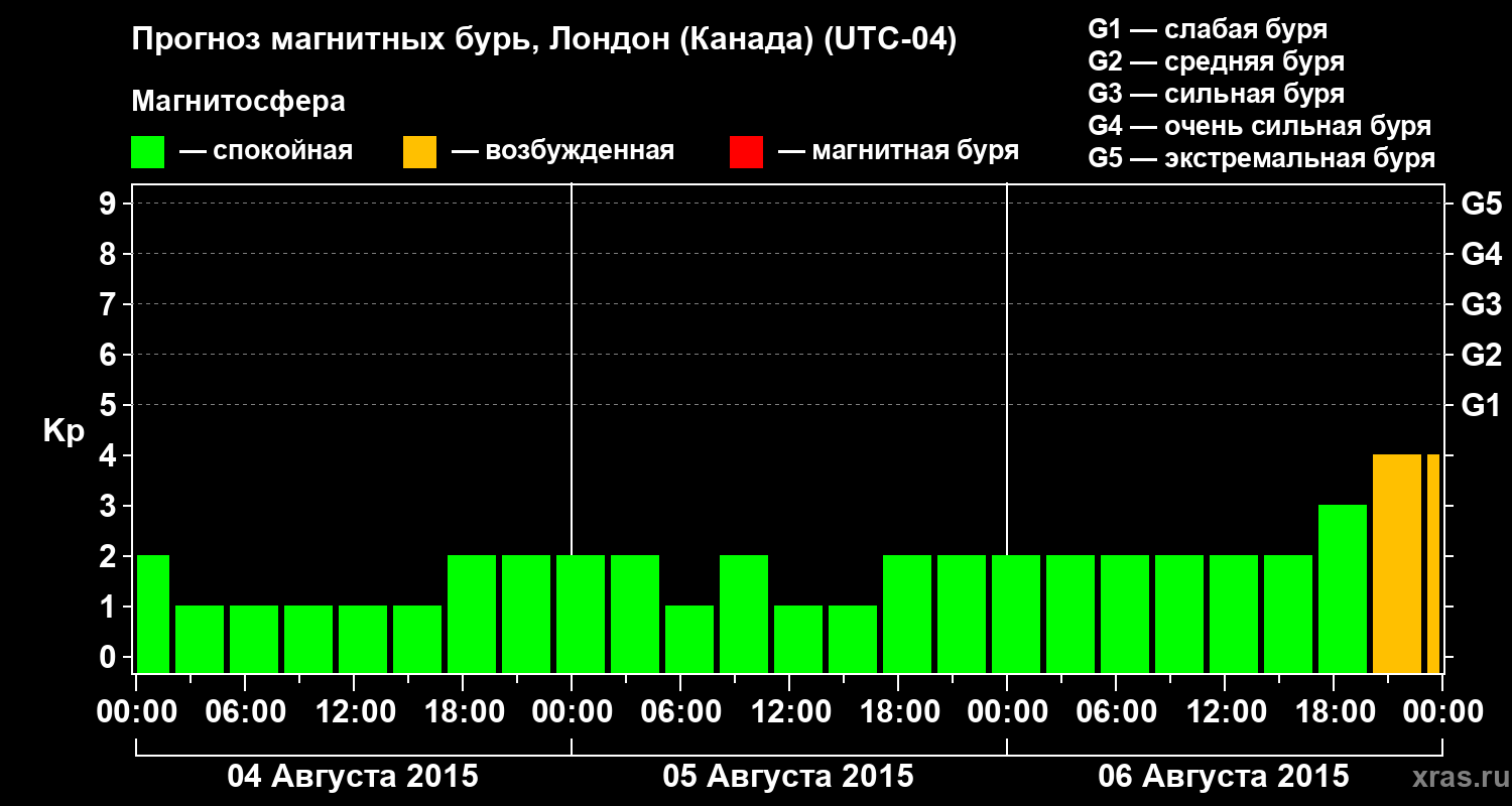 Прогноз геомагнитного индекса Kp