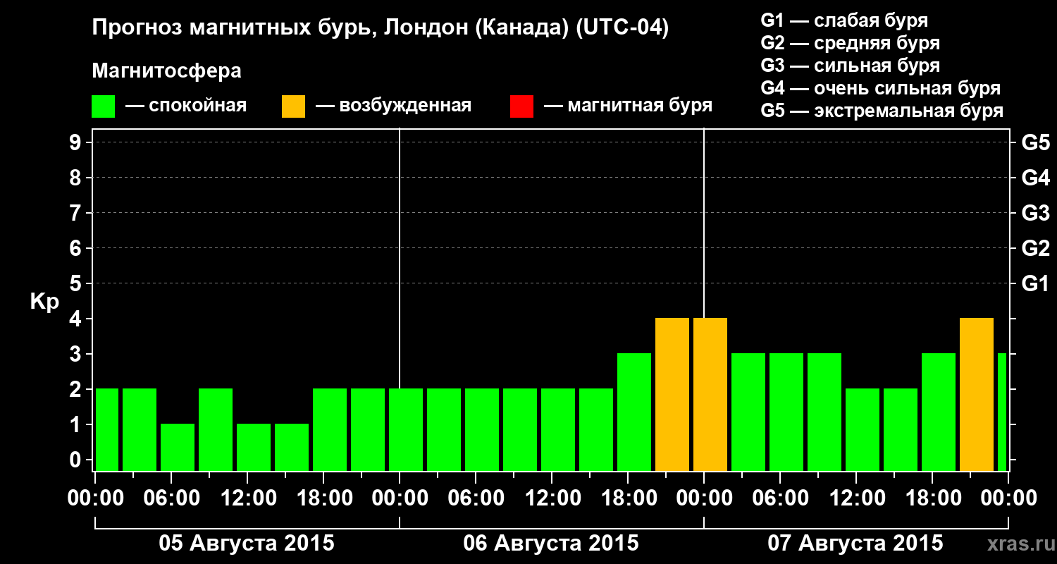 Прогноз геомагнитного индекса Kp
