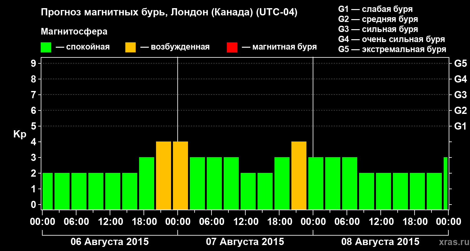 Прогноз геомагнитного индекса Kp