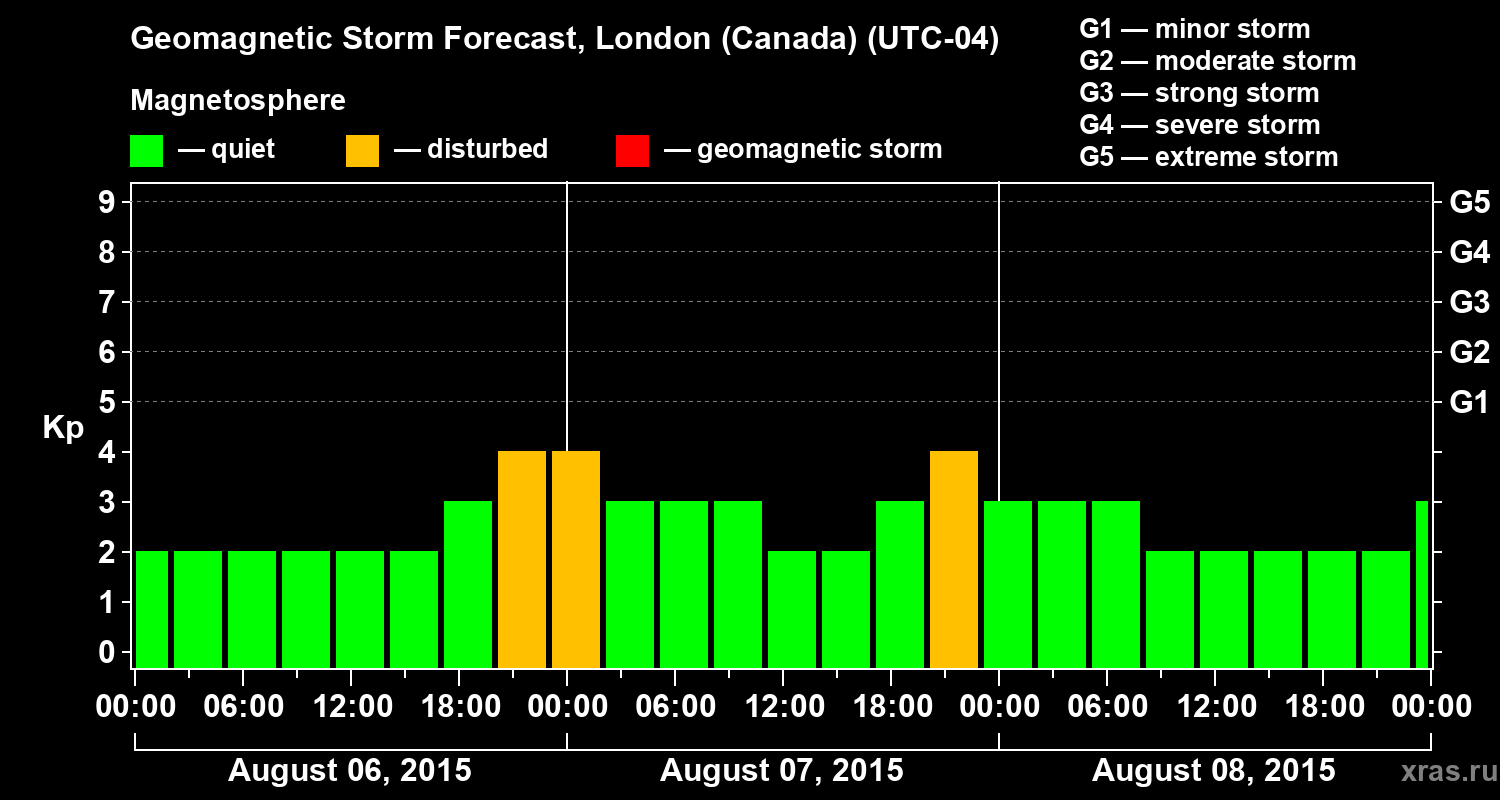 Forecast of the geomagnetic index Kp