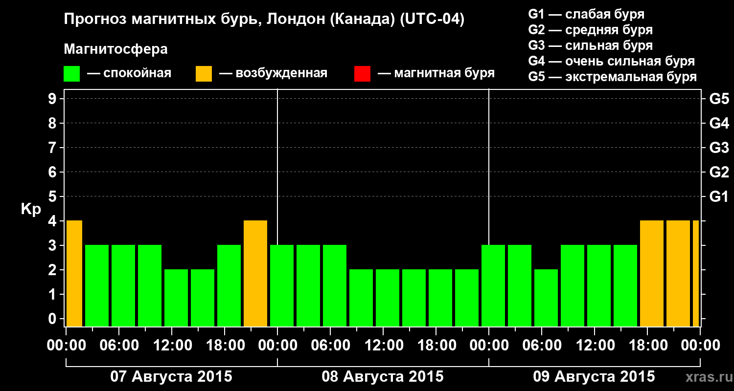 Прогноз геомагнитного индекса Kp