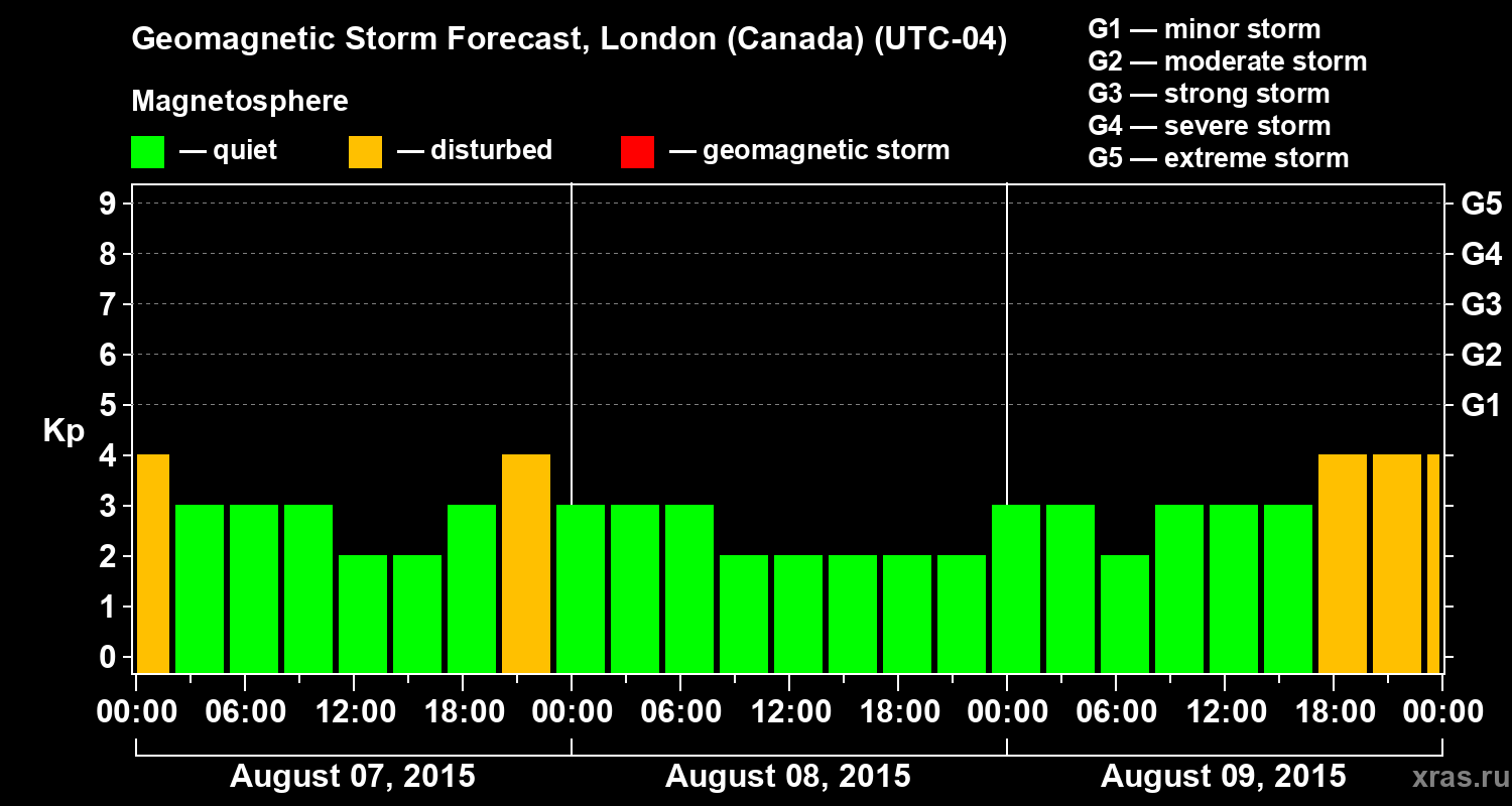 Forecast of the geomagnetic index Kp