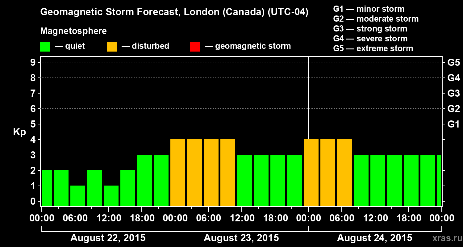 Forecast of the geomagnetic index Kp