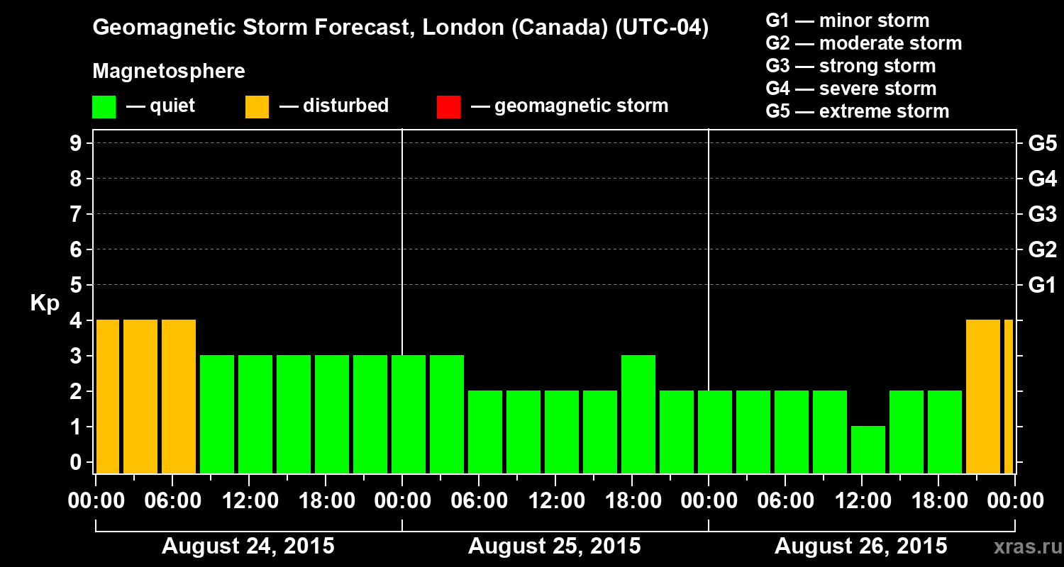 Forecast of the geomagnetic index Kp