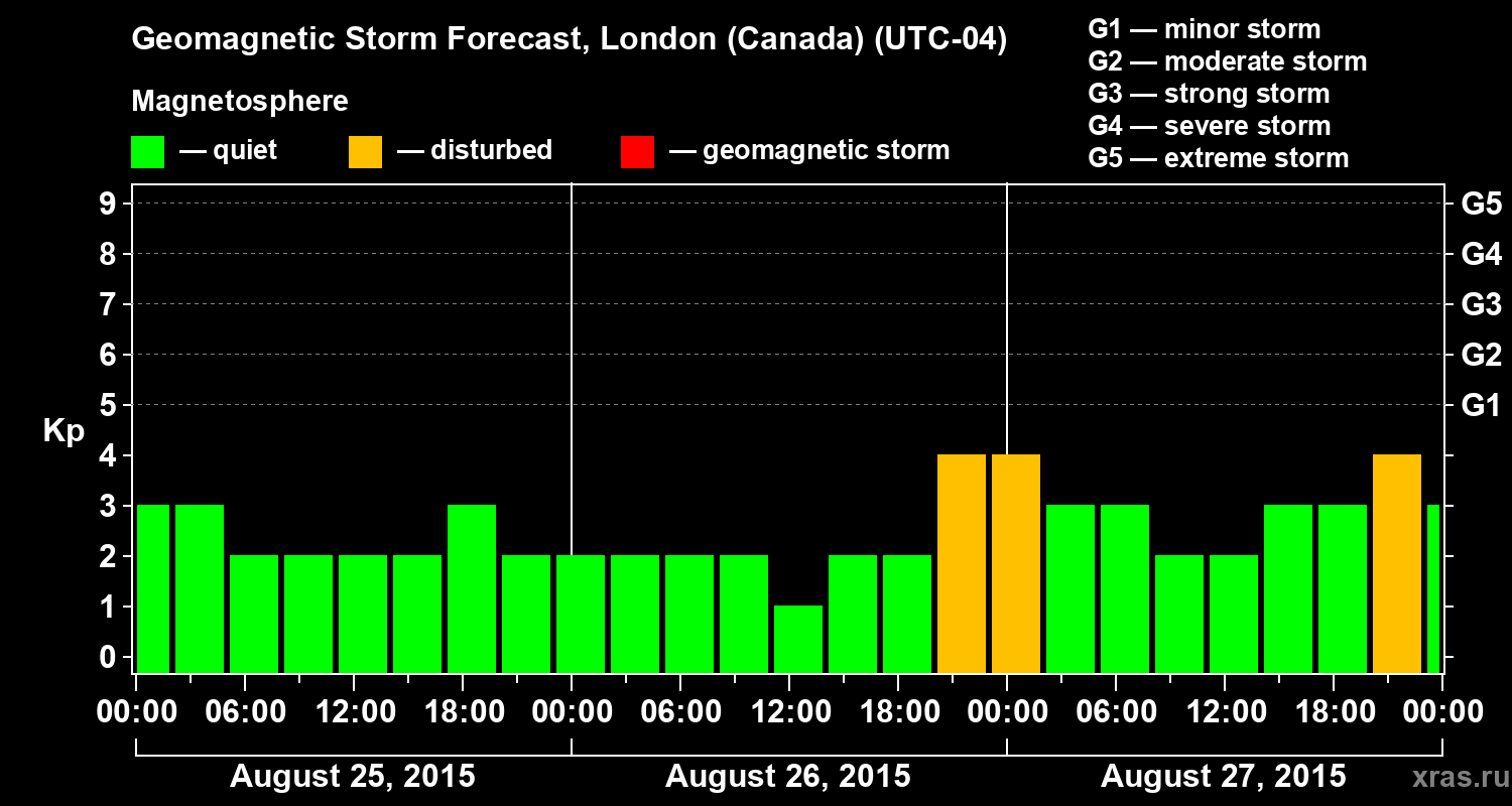 Forecast of the geomagnetic index Kp
