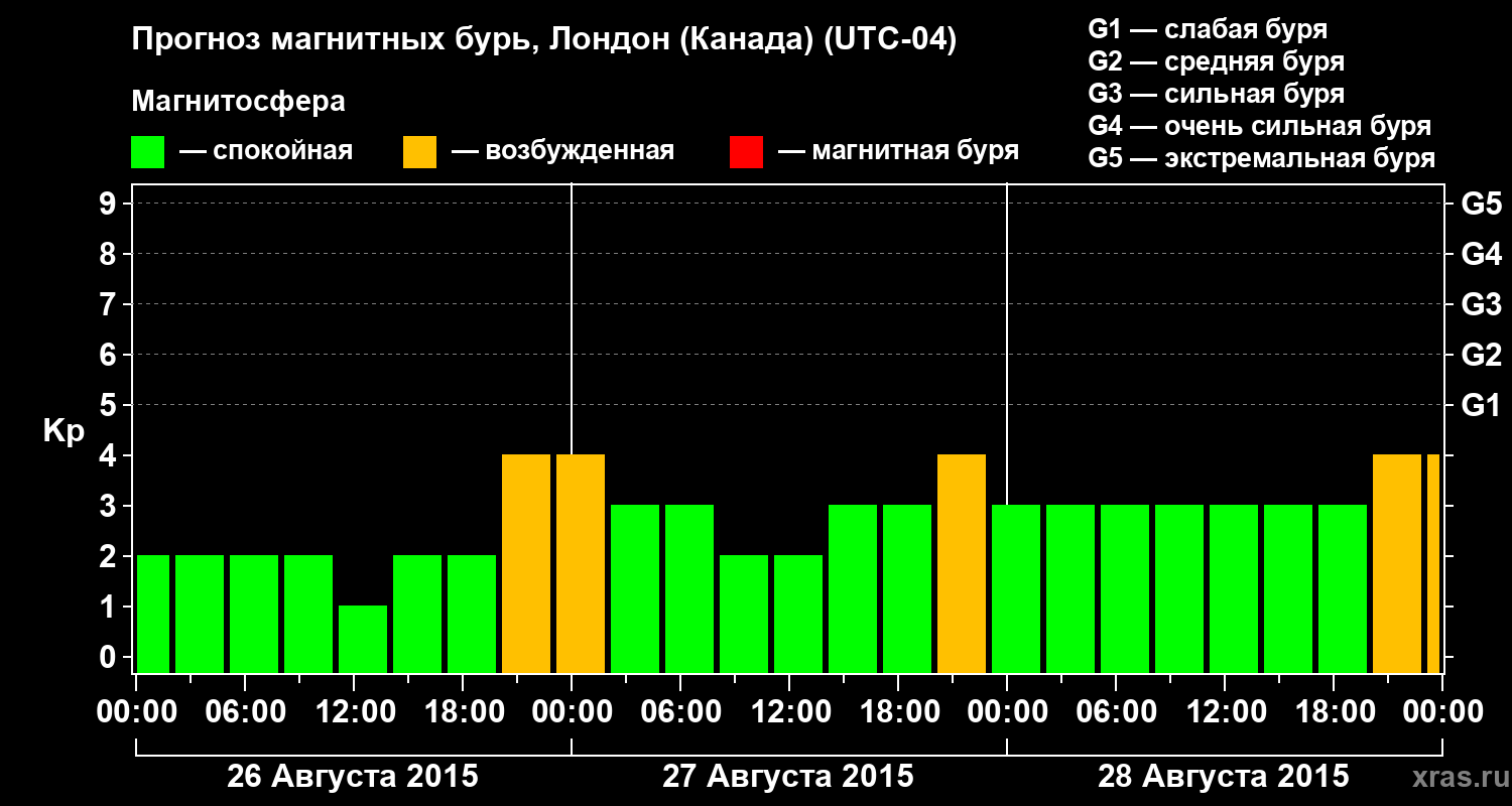 Прогноз геомагнитного индекса Kp