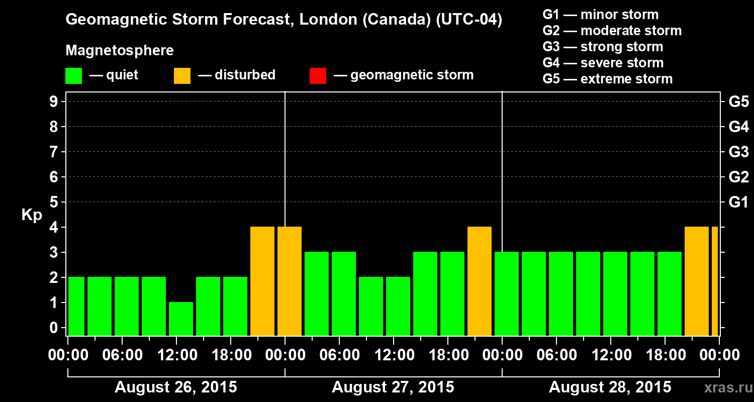 Forecast of the geomagnetic index Kp