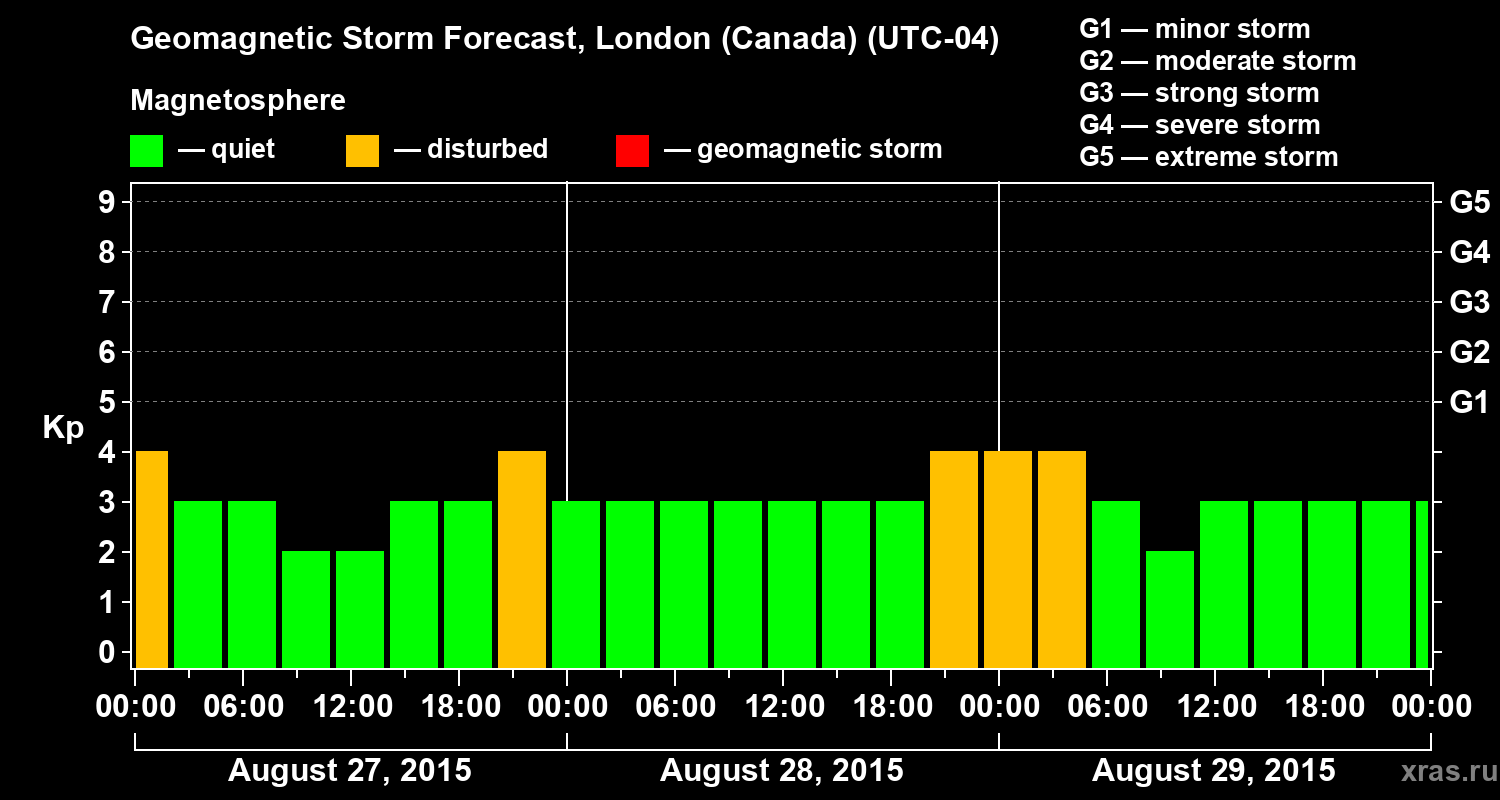 Forecast of the geomagnetic index Kp