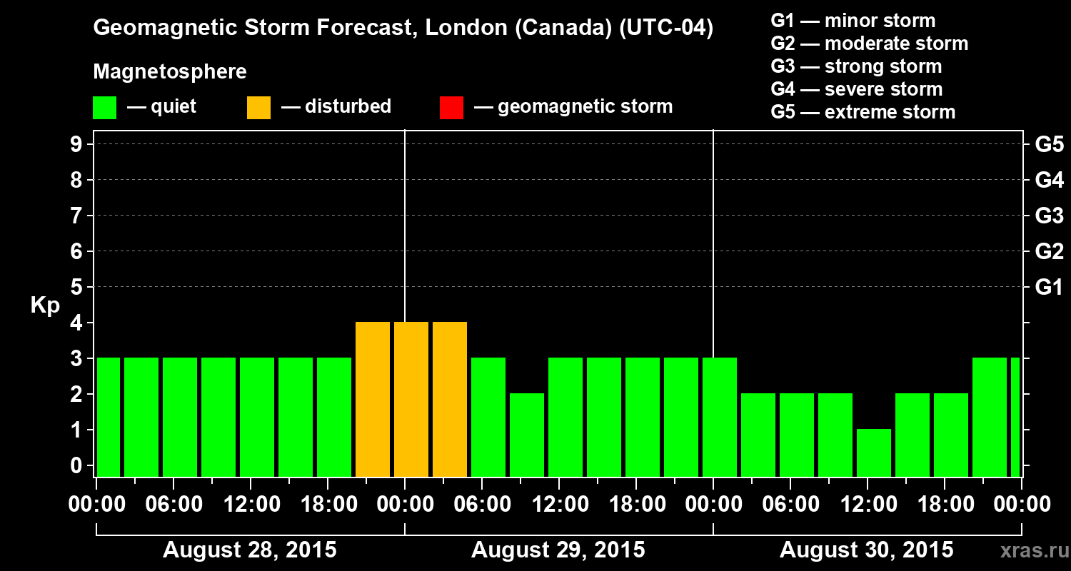 Forecast of the geomagnetic index Kp
