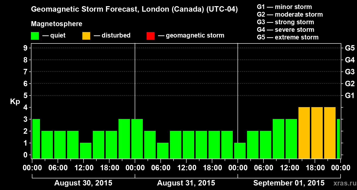 Forecast of the geomagnetic index Kp