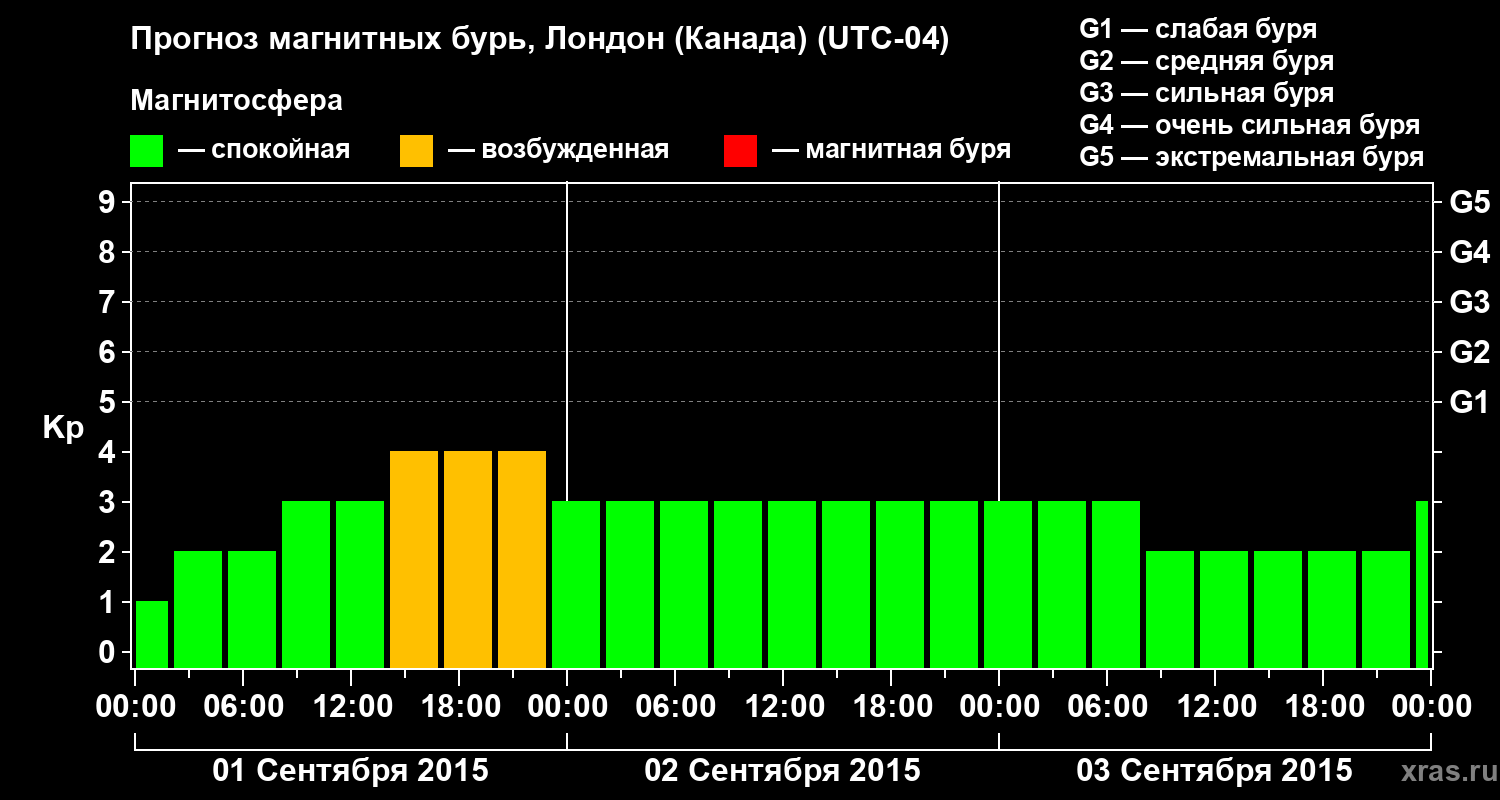 Прогноз геомагнитного индекса Kp