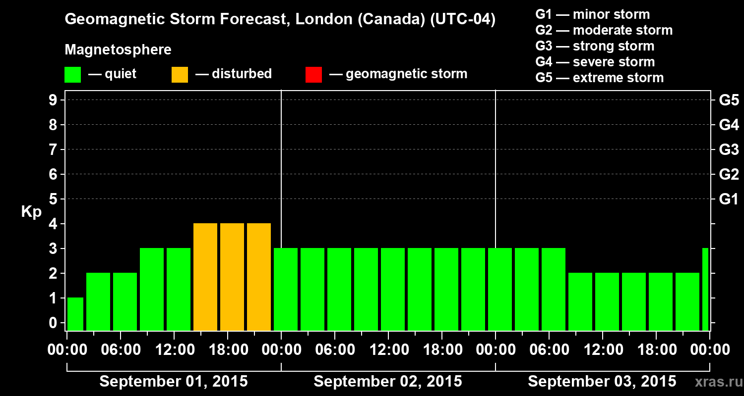 Forecast of the geomagnetic index Kp