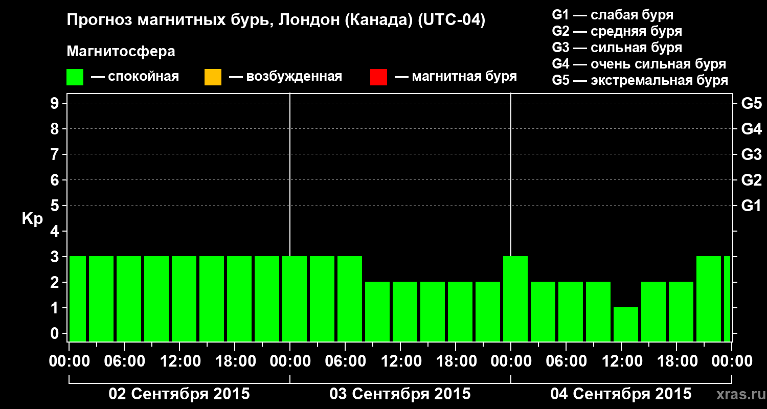 Прогноз геомагнитного индекса Kp