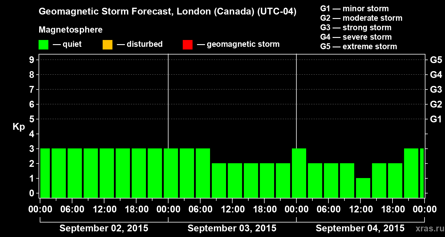 Forecast of the geomagnetic index Kp