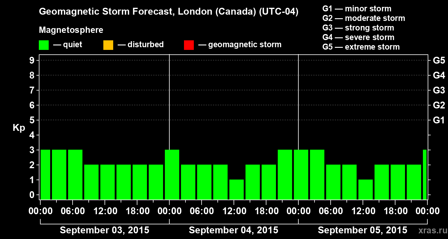Forecast of the geomagnetic index Kp