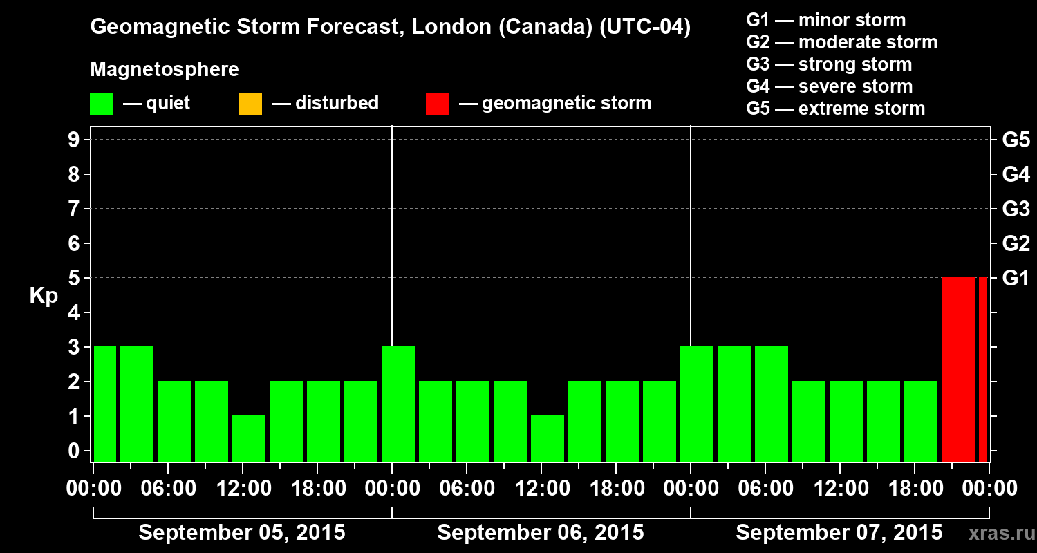 Forecast of the geomagnetic index Kp