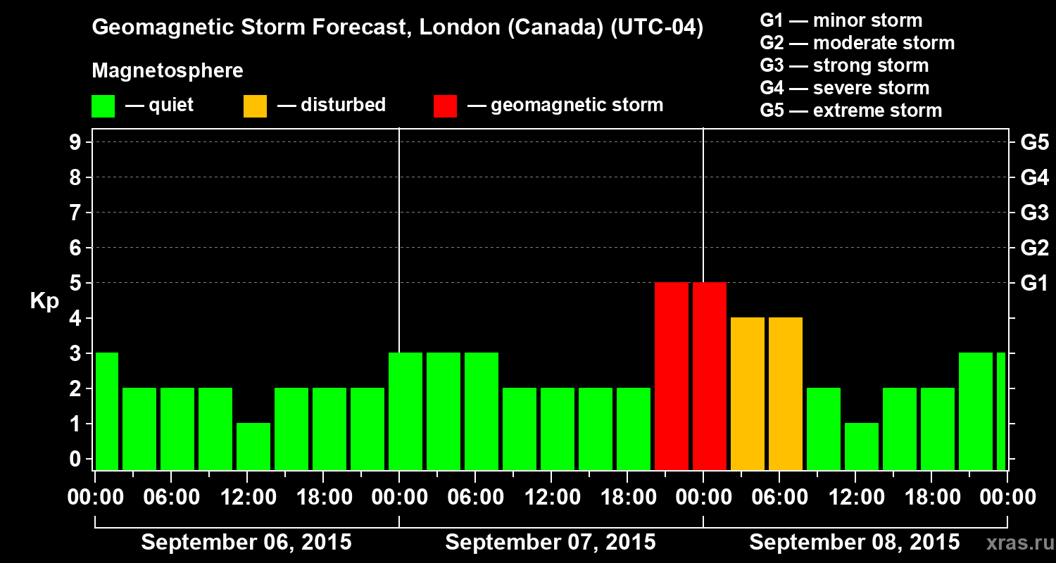 Forecast of the geomagnetic index Kp