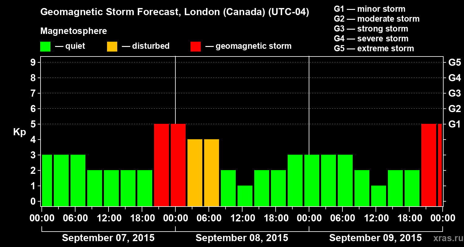 Forecast of the geomagnetic index Kp