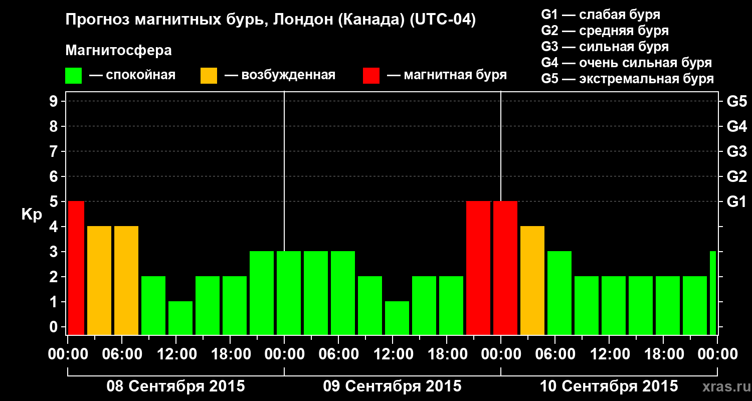 Прогноз геомагнитного индекса Kp