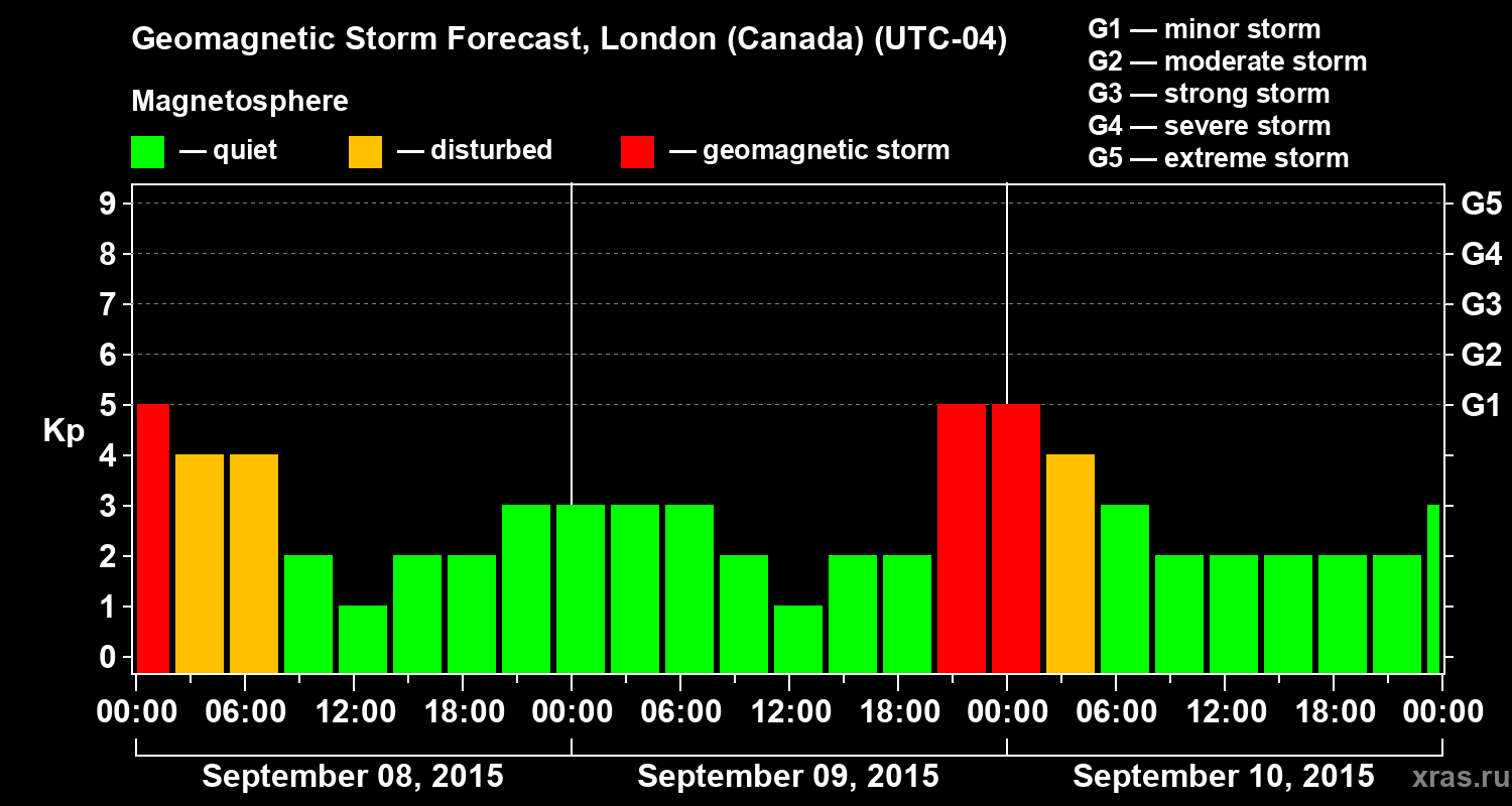 Forecast of the geomagnetic index Kp