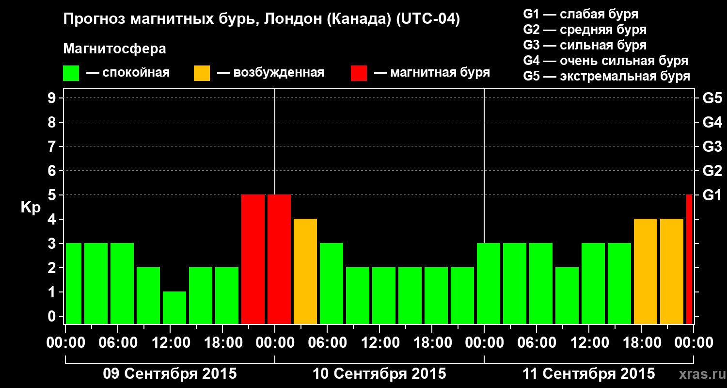 Прогноз геомагнитного индекса Kp