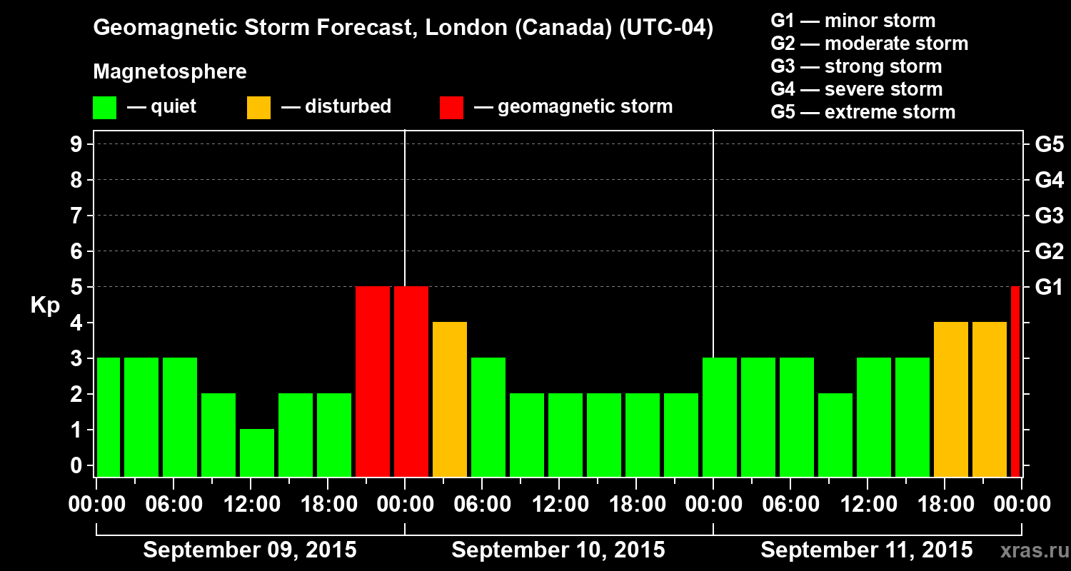Forecast of the geomagnetic index Kp