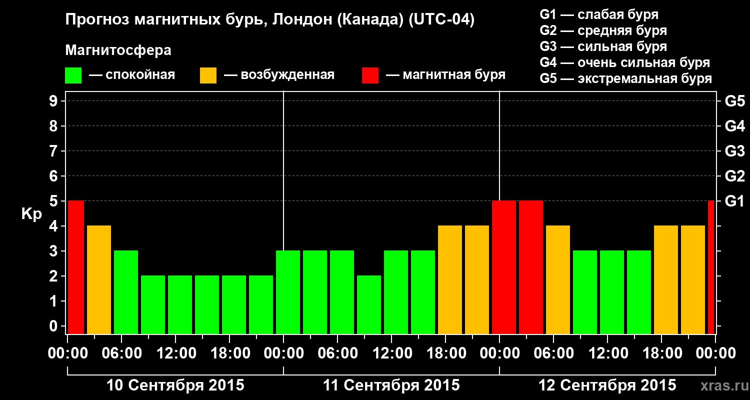 Прогноз геомагнитного индекса Kp
