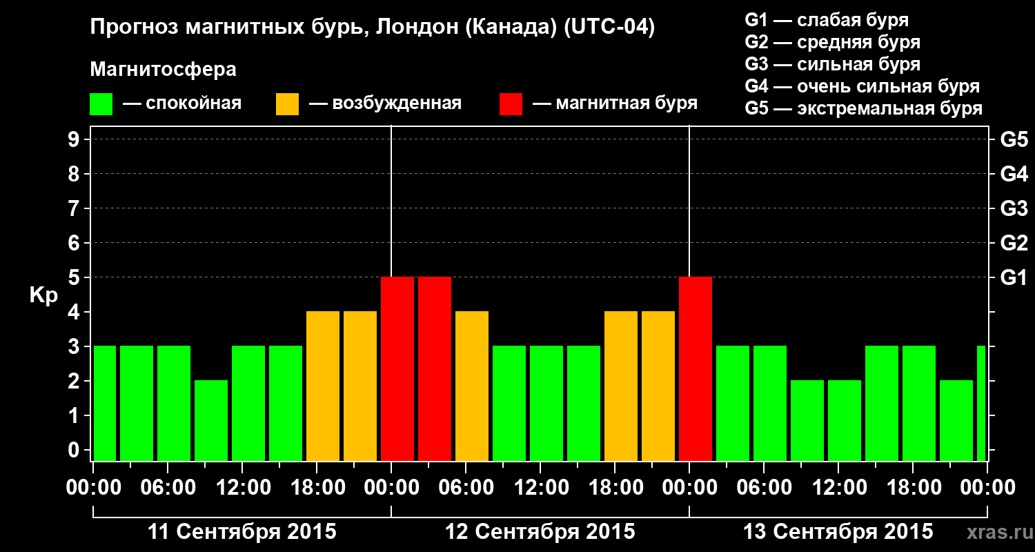 Прогноз геомагнитного индекса Kp