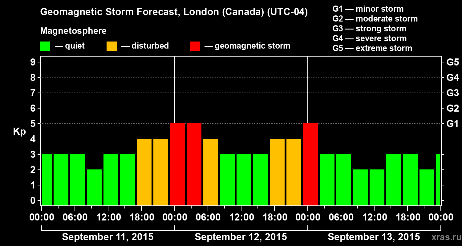 Forecast of the geomagnetic index Kp