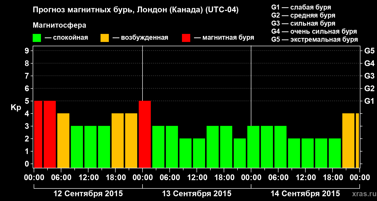 Прогноз геомагнитного индекса Kp
