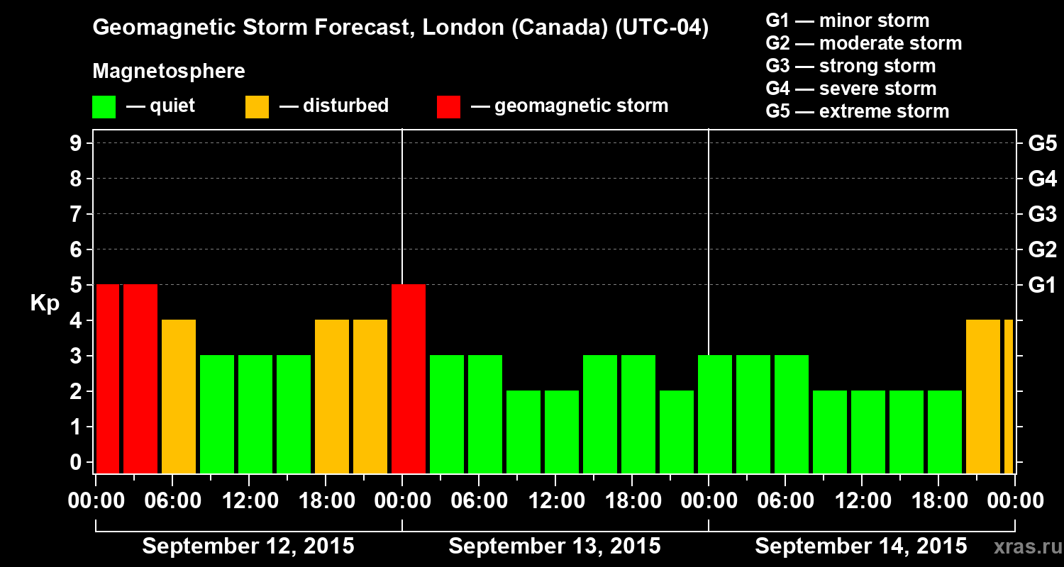 Forecast of the geomagnetic index Kp