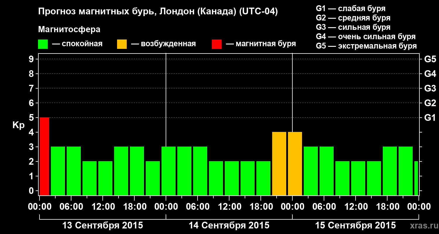 Прогноз геомагнитного индекса Kp