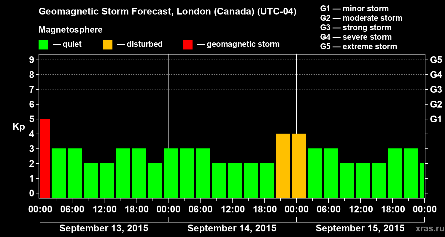 Forecast of the geomagnetic index Kp