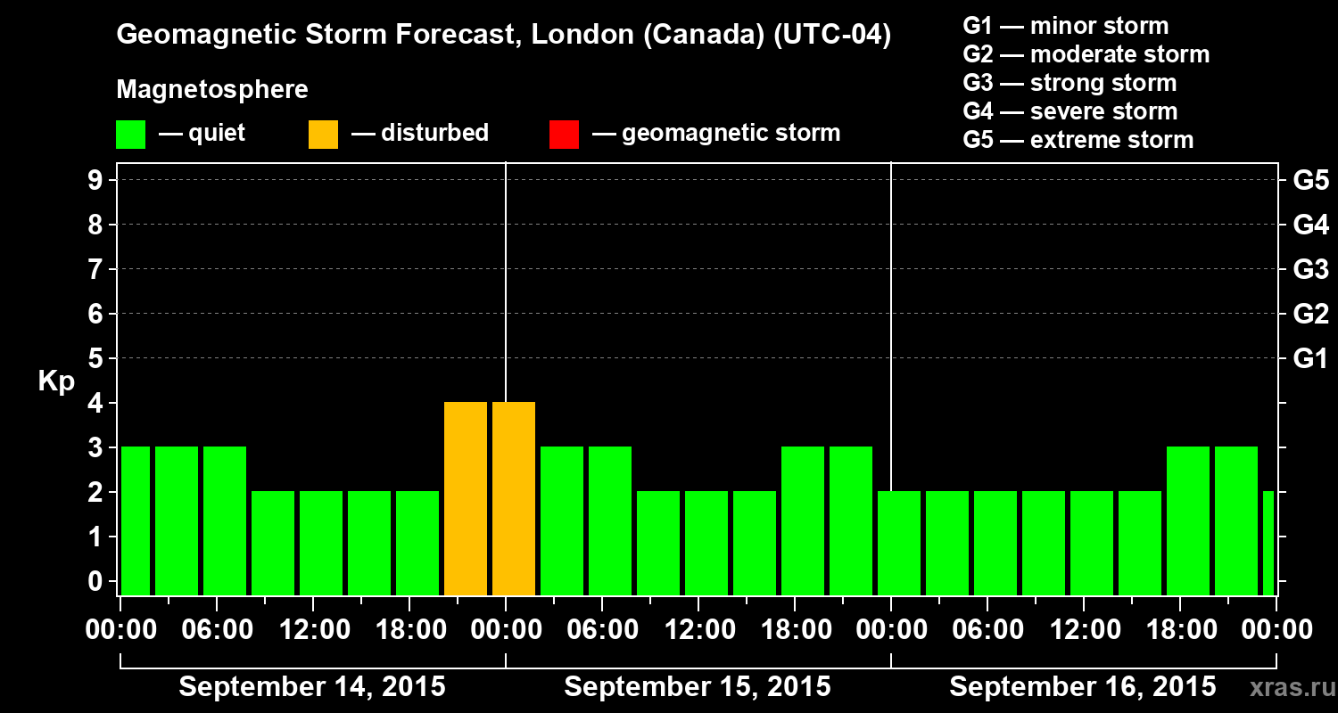 Forecast of the geomagnetic index Kp