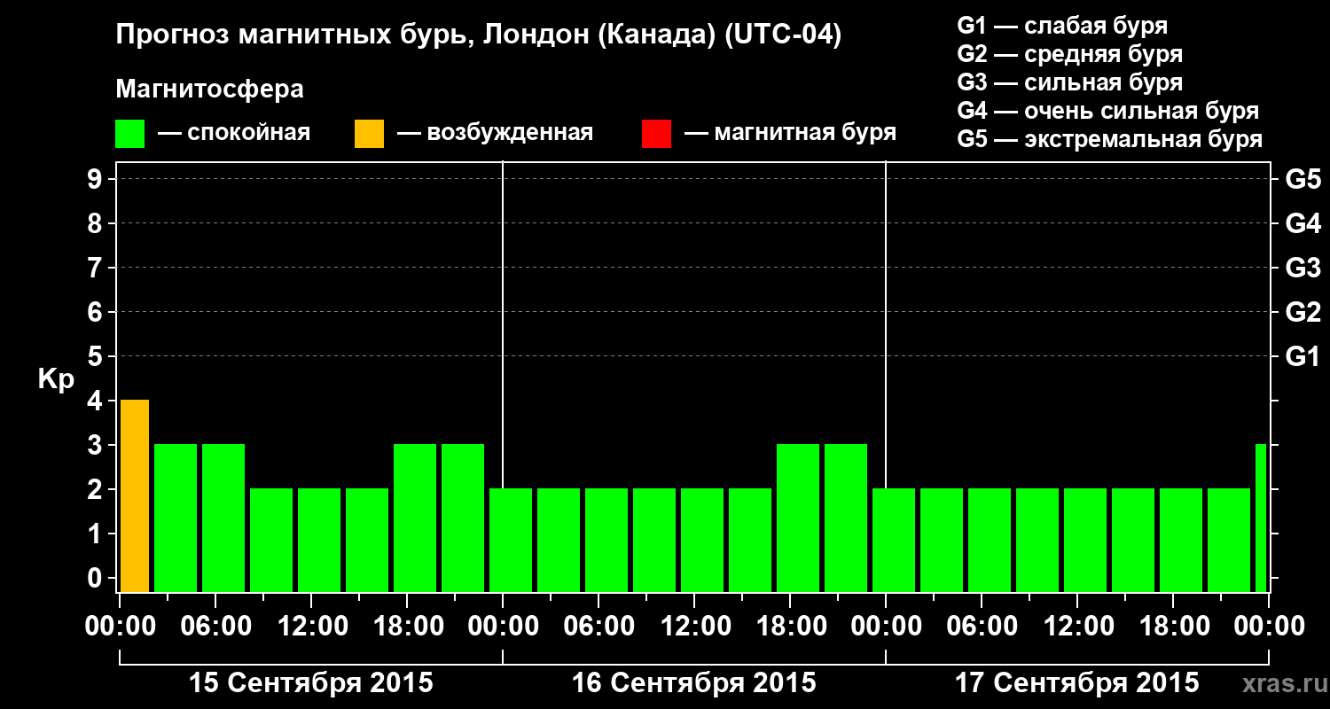 Прогноз геомагнитного индекса Kp