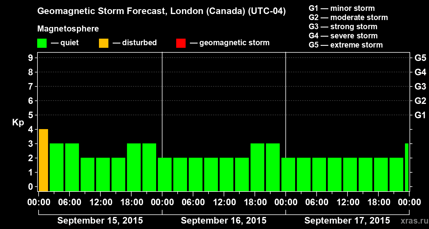 Forecast of the geomagnetic index Kp