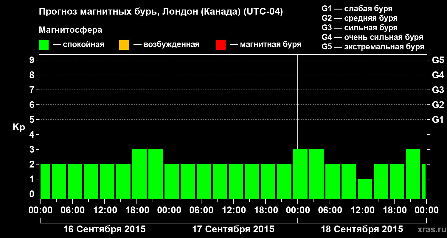 Прогноз геомагнитного индекса Kp