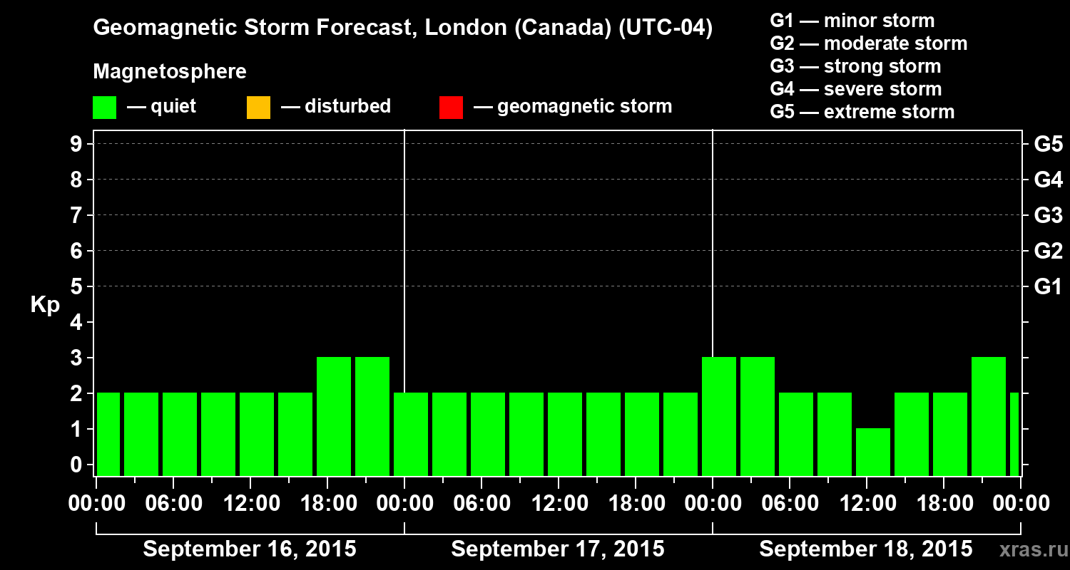 Forecast of the geomagnetic index Kp