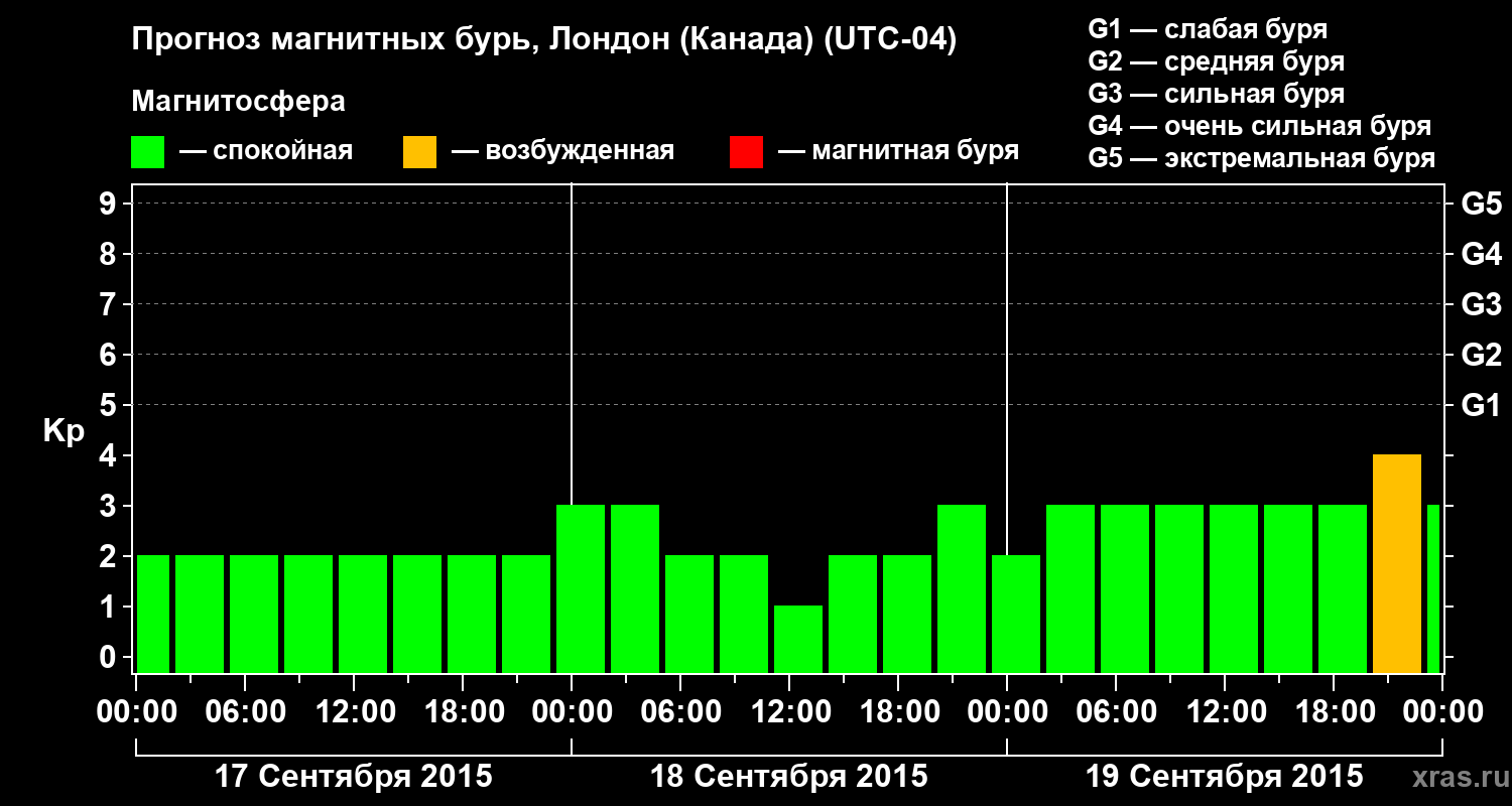 Прогноз геомагнитного индекса Kp